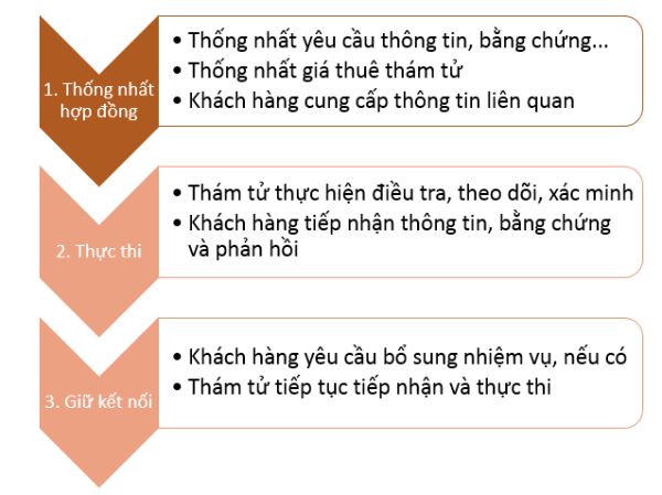 Thám tử Tín Phát cung cấp dịch vụ thám tử theo quy trình khoa học