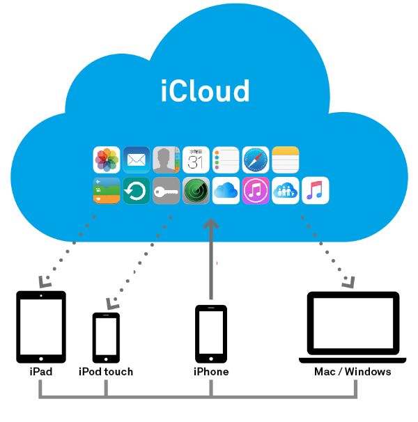 Icloud có rất nhiều tác dụng hữu ích cho người dùng